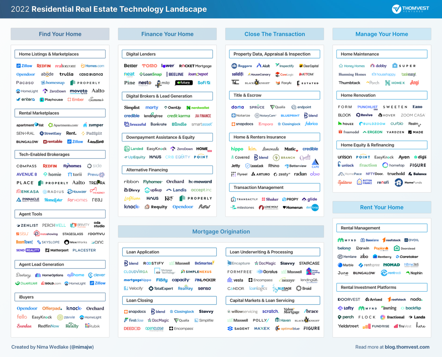 Top Real Estate Startups