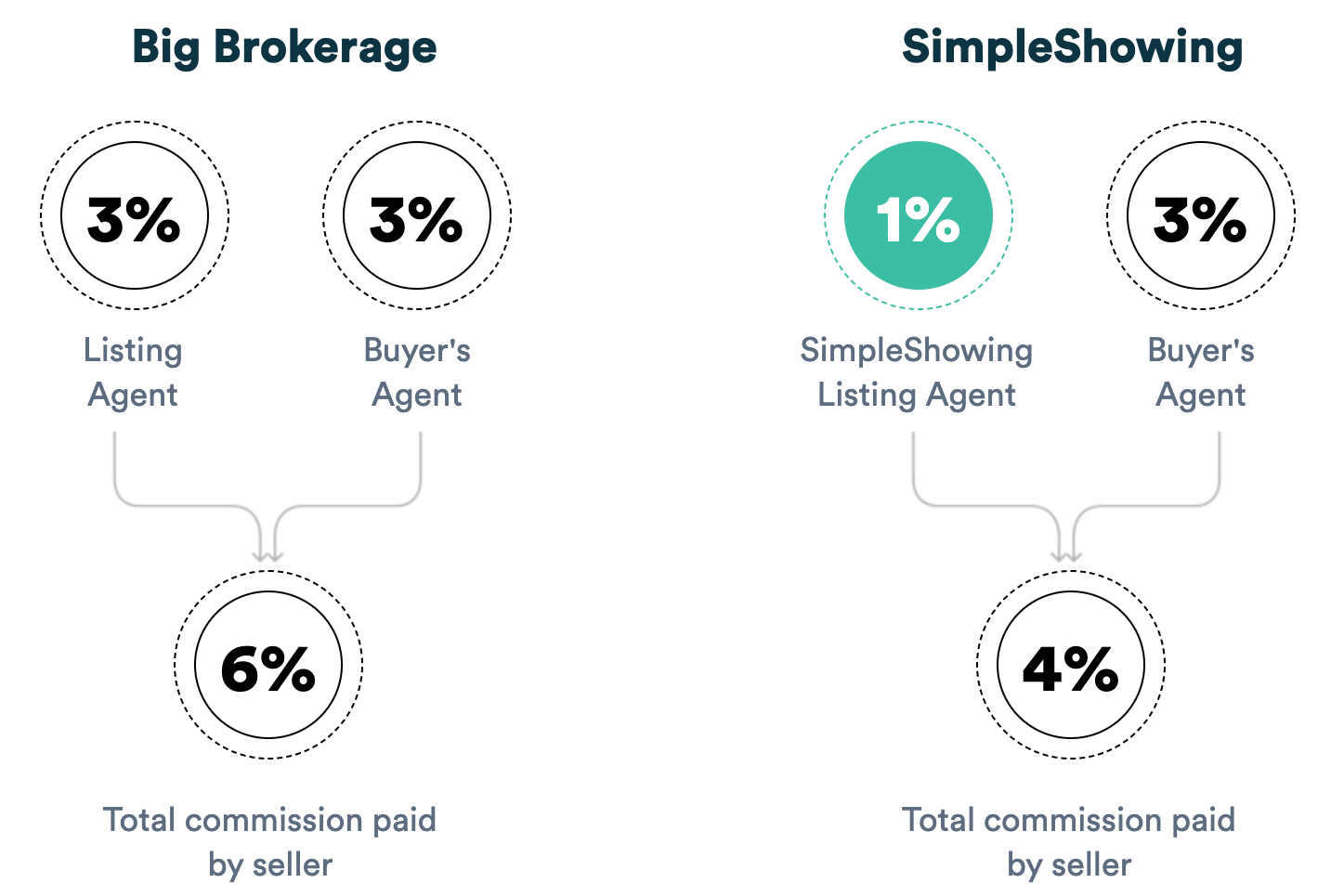 What Commission Percentage Do Real Estate Agents Make?