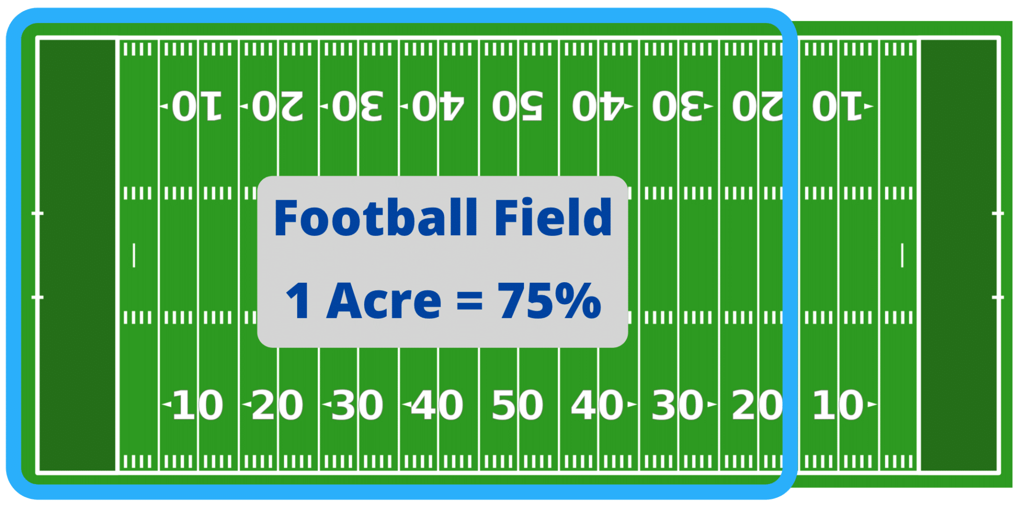 How Big is 1 Acre?