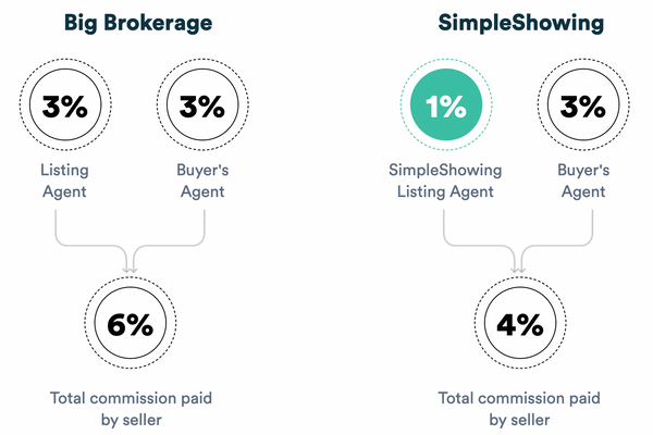 What Is The Average Realtor Commission In Florida